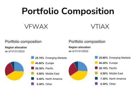 vfwax|vfwax vs vtiax.